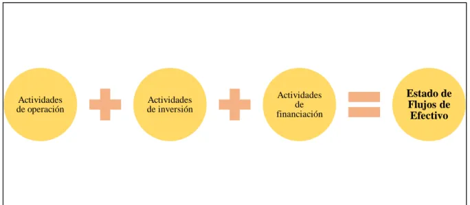 Figura 2 Actividades relacionadas al flujo de efectivo 
