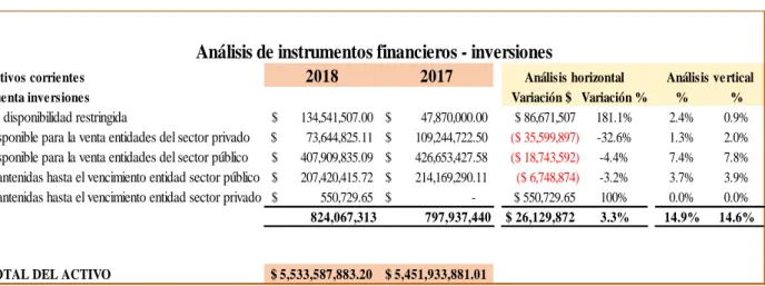 Tabla 4Análisis de la cuenta Inversiones