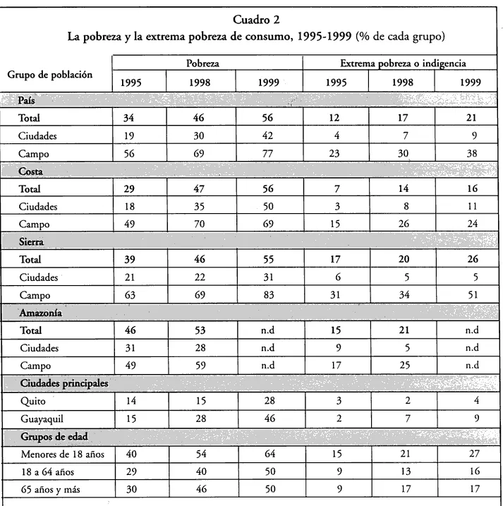 Cuadro 2La pobreza y la extrema pobreza de consumo. 1995-1999 (% de cada grupo)