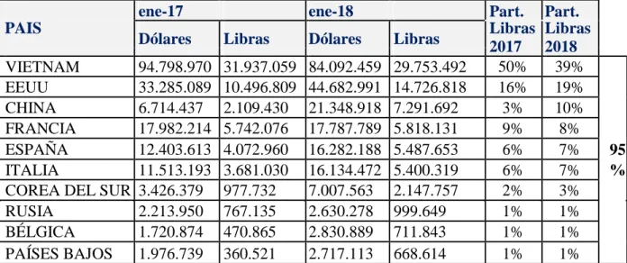 Tabla 6 Exportaciones de camarón ecuatoriano al mundo          