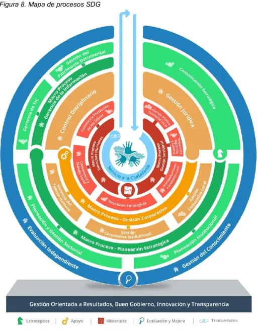 Figura 8. Mapa de procesos SDG 