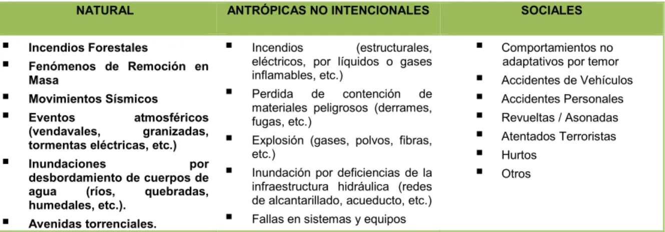 Tabla 2. Identificación de amenazas 