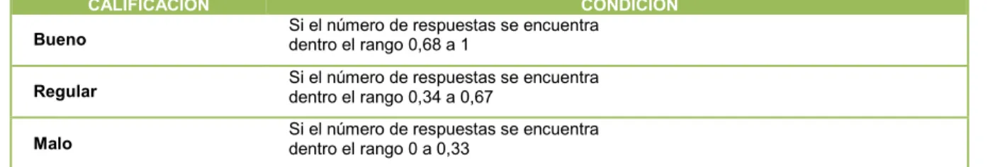 Tabla 5. Interpretación de la vulnerabilidad por cada aspecto 