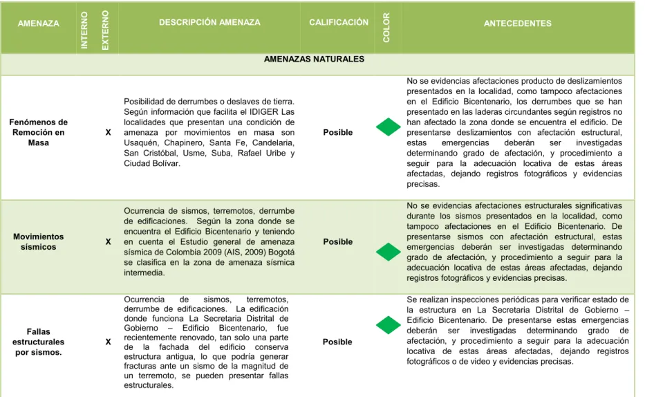 Tabla 6. Análisis de amenazas SDG 