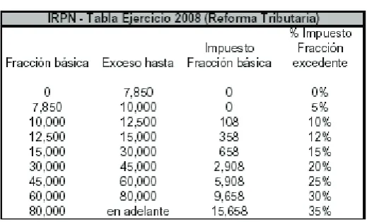 Cuadro 9Tablas de Impuesto a la Renta