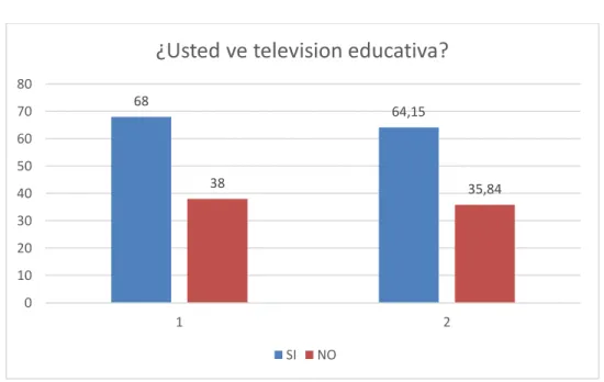 Tabla Nº 9 ¿Usted ve televisión educativa? 