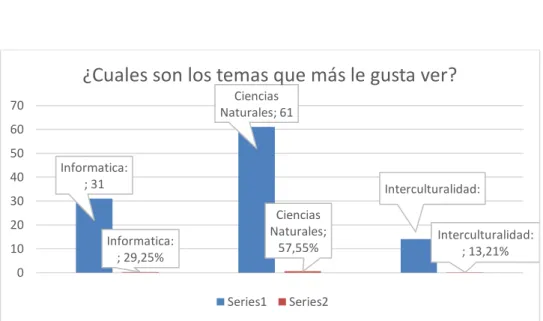 Tabla Nº 15¿Cuáles son los temas educativos que más le gusta ver? 