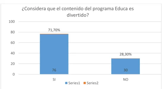 Tabla Nº 16 ¿Considera que el contenido del programa Educa es divertido? 