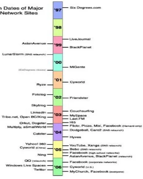 Figura 2  Infografía de las fechas del surgimiento de los principales sitios de las redes sociales