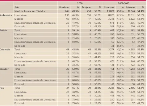 Tabla N.° 2Migración calificada de Sudamérica y de los países andinos por sexo y tercer y cuarto nivel de formación2000 y 2006-2010