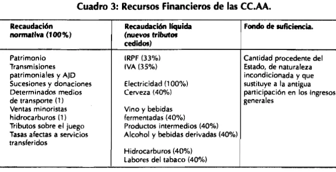 Cuadro 3: Recursos Financieros de las CC.M. 