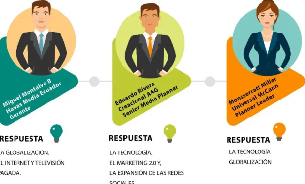 Gráfico 2: Infografía: Factores  que considera han determinado la evolución de la publicidad en  el Ecuador en los últimos años 