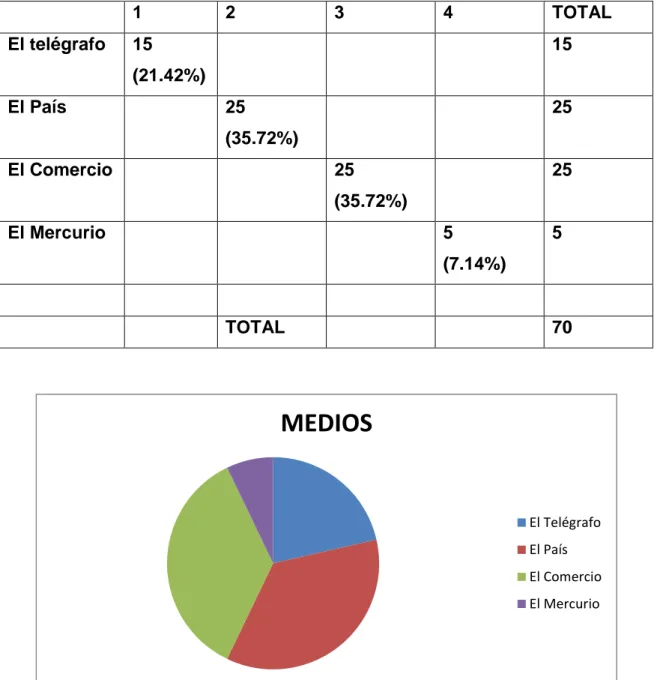 CUADRO DE MEDIOS  1  2  3  4  TOTAL  El telégrafo  15  (21.42%)  15  El País  25  (35.72%)  25  El Comercio    25  (35.72%)  25  El Mercurio  5   (7.14%)  5  TOTAL  70  Interpretación:  