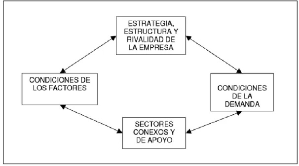 Gráfico 3 Determinantes de las ventajas competitivas 