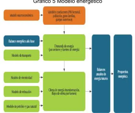 Gráfico 5 Modelo energético 