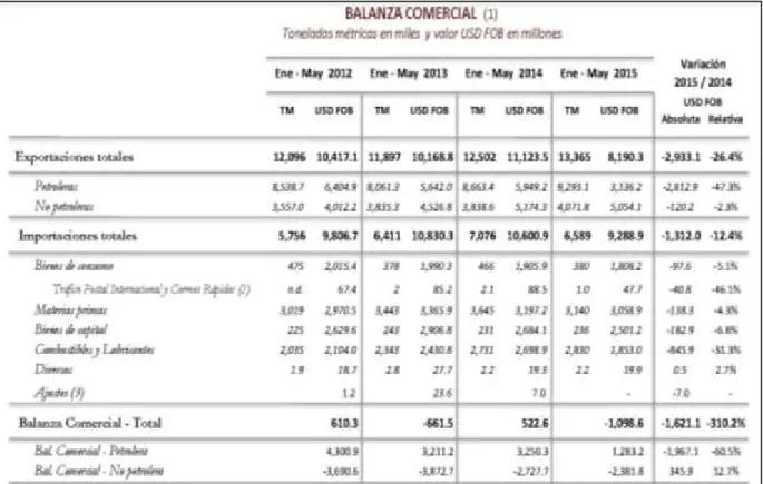 Gráfico 15 Balanza Comercial 