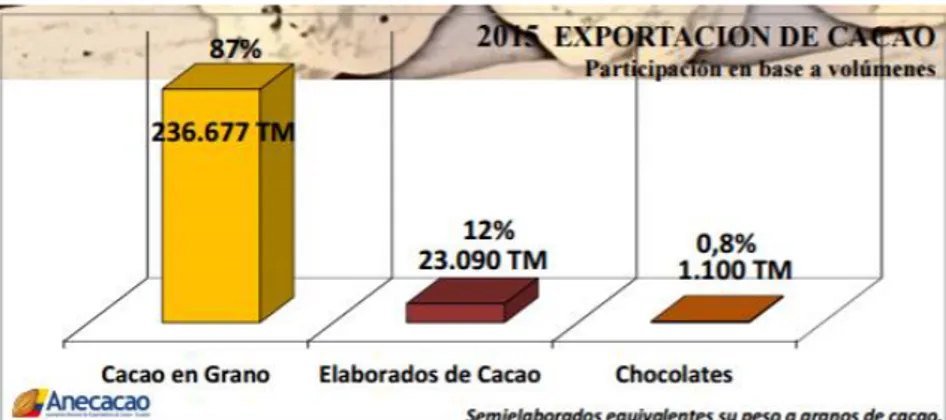 Figura 5. Participaciones de cacao en grano por calidad. 