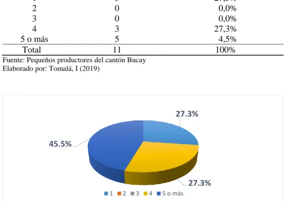 Tabla 2: Personas que conforman el hogar 