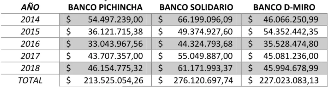 Tabla 12 Tres Bancos más influyentes VS Otros Bancos del 2014 al 2018 
