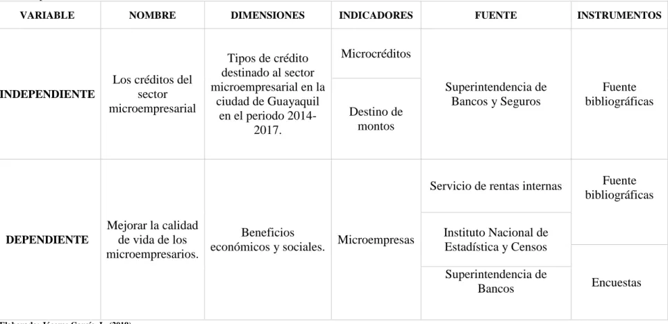 Tabla 18 Operacionalización de las variables 