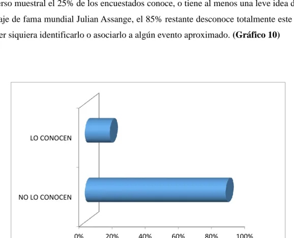 Gráfico 10 