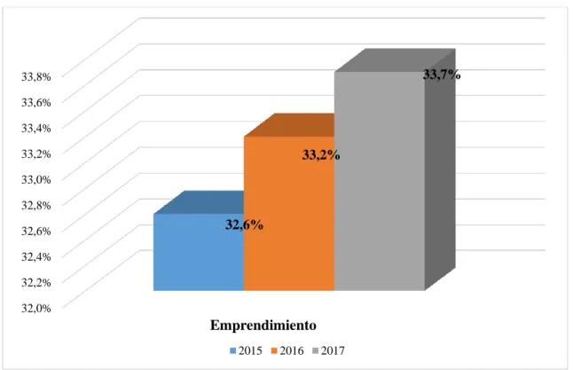 Figura 5. Índices de crecimiento en emprendimiento   Fuente: (Instituto Nacional de Estadística y Censos, 2017) 