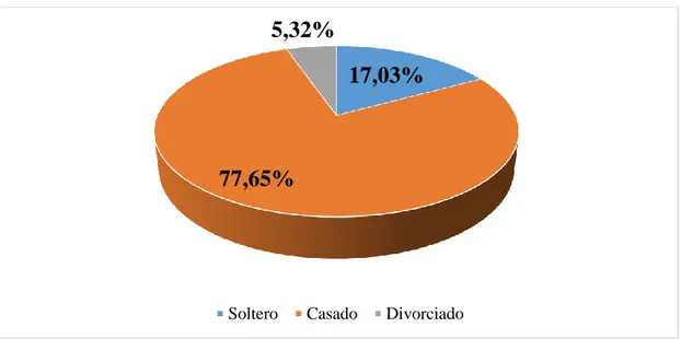 Figura 13. Identificación de estado civil de encuestados  Elaborado por: Paola Alexandra Quezada Solano 