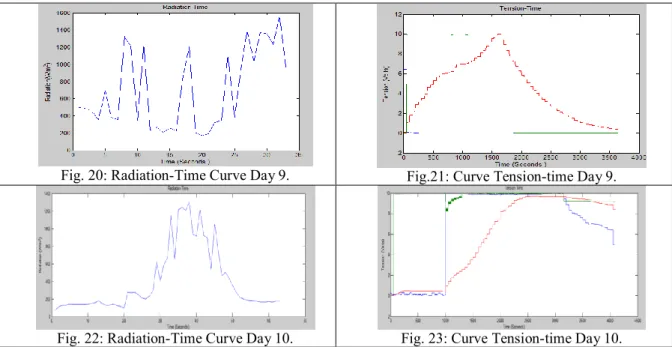Fig. 20: Radiation-Time Curve Day 9.  Fig.21: Curve Tension-time Day 9. 