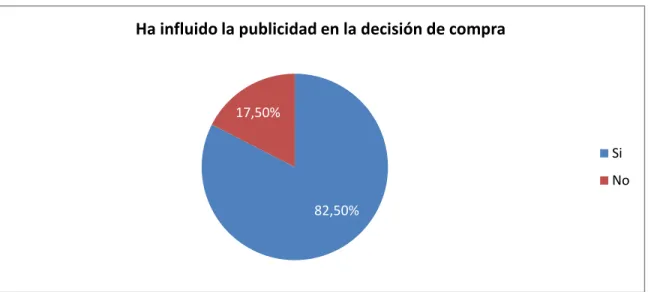 Tabla 7: Pregunta 5: Influencia de la Publicidad 