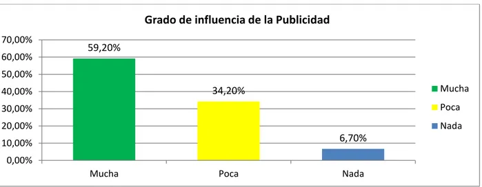 Tabla 8: Pregunta 6: Razones del por qué influye la Publicidad 