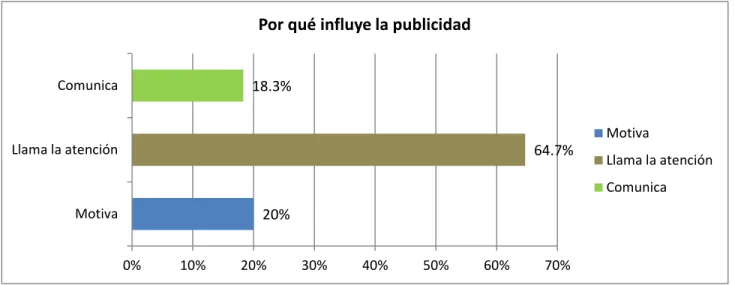 Tabla 9: Pregunta 7: Compras realizadas por influencia publicitaria 