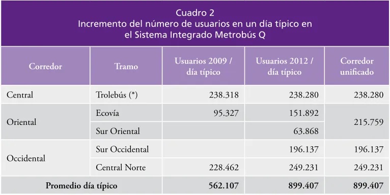 Cuadro 2Incremento del número de usuarios en un día típico en 