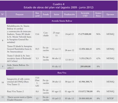 Cuadro 4Estado de obras del plan vial (agosto 2009 - junio 2012)