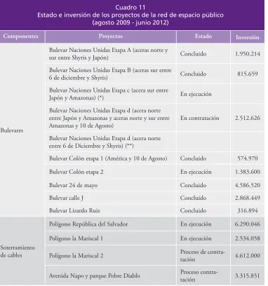 Cuadro 11Estado e inversión de los proyectos de la red de espacio público 