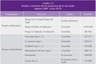 Cuadro 12Estado e inversión de los proyectos de la red verde