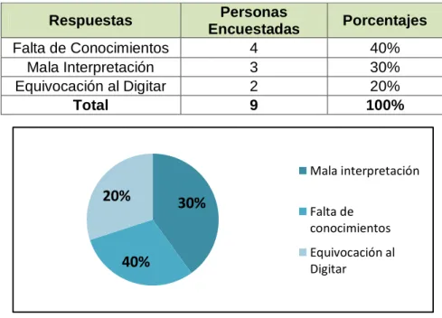 Gráfico No 9.- Dudas en la aplicación de los procesos 