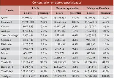 Cuadro 2 Concentración en gastos especializados