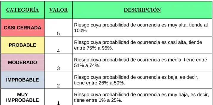 Tabla  # 18: Impacto 