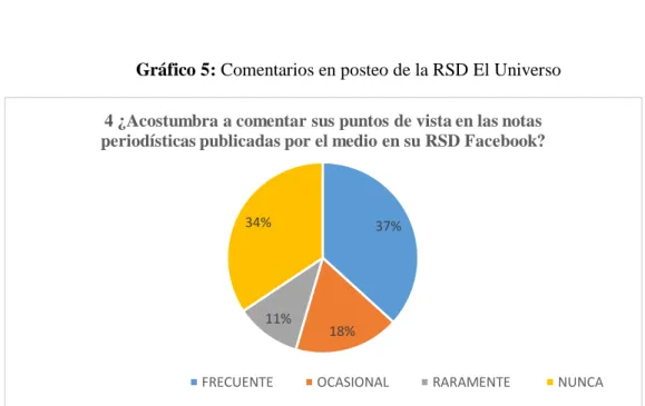 Gráfico 5: Comentarios en posteo de la RSD El Universo 