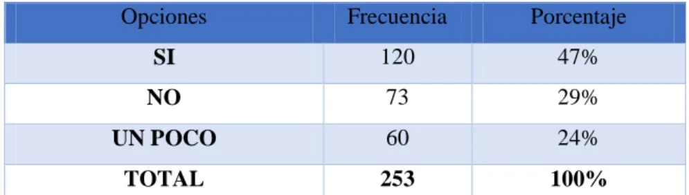 Tabla 10: Influencia de las RSD en la toma de decisión    