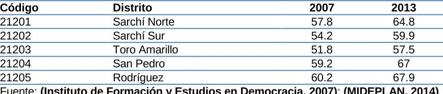 Tabla Nº 6.  Índice de Desarrollo Social.  Valverde Vega  2007-2013 Código  Distrito  2007 