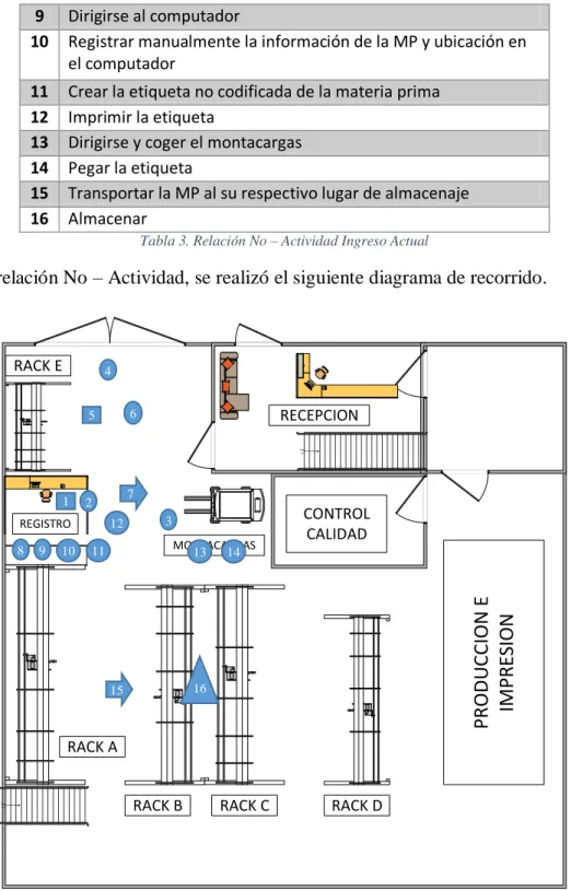 Tabla 3. Relación No – Actividad Ingreso Actual 