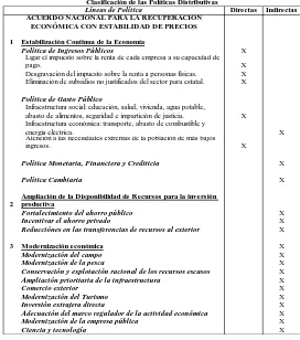Tabla 1.1 Clasificación de las Políticas Distributivas (1988 - 1994) 