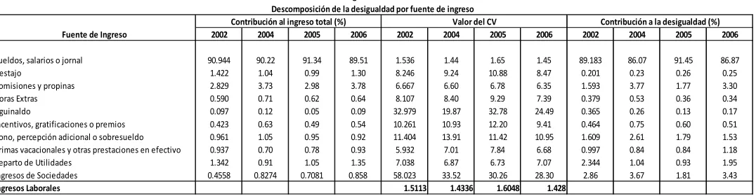Tabla 1.11 Descomposición de la Desigualdad en el Ingreso Laboral (2002, 2004, 2005 y 2006) 