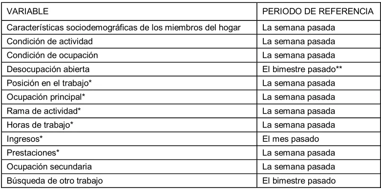 Cuadro 2. Periodos de referencia y variables de estudio de la ENEU 