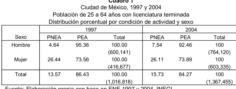 Cuadro 1Ciudad de México, 1997 y 2004 