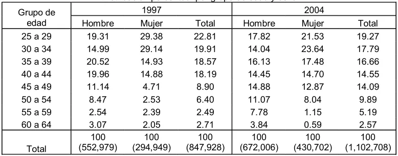 Cuadro 5Ciudad de México, 1997 y 2004 
