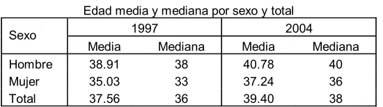 Cuadro 6Ciudad de México, 1997 y 2004 