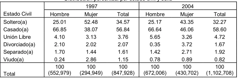 Cuadro 7Ciudad de México, 1997 y 2004 