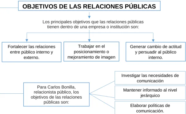 Cuadro 4. Objetivos de las Relaciones Públicas  